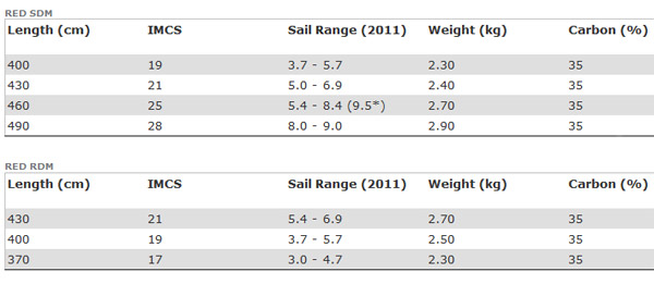 North-Sails-Mast-Red-2011-chart